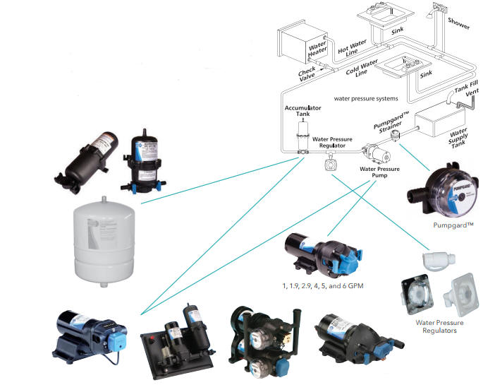 Jabsco Pumps